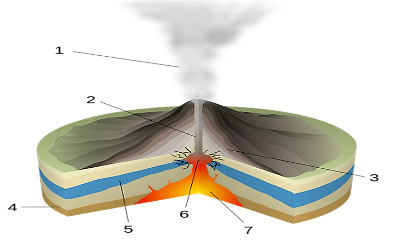 A scheme of a phreatic eruption: 1: water vapor cloud, 2: magma conduit, 3: layers of lava and ash, 4: stratum, 5: water table, 6: explosion, 7: magma chamber.